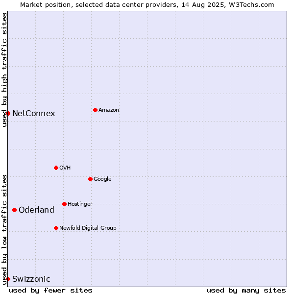 Market position of Oderland vs. NetConnex vs. Swizzonic