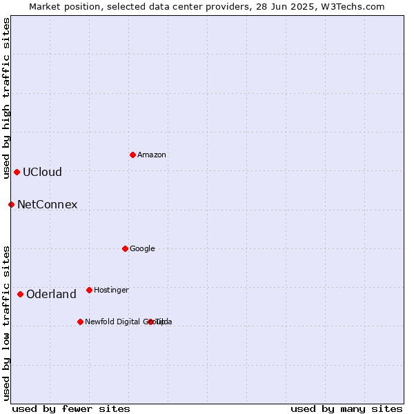 Market position of Oderland vs. UCloud vs. NetConnex
