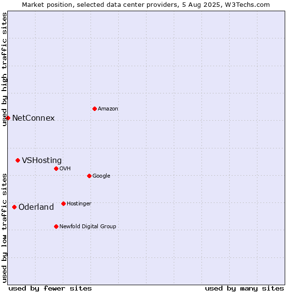 Market position of VSHosting vs. Oderland vs. NetConnex