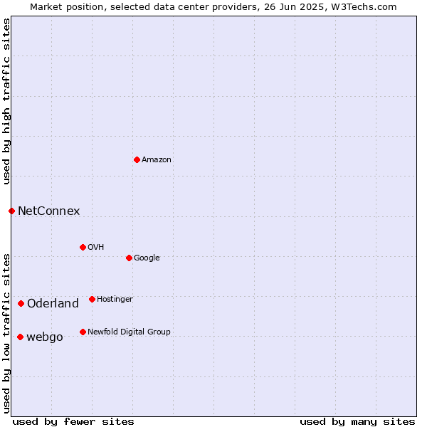Market position of Oderland vs. webgo vs. NetConnex
