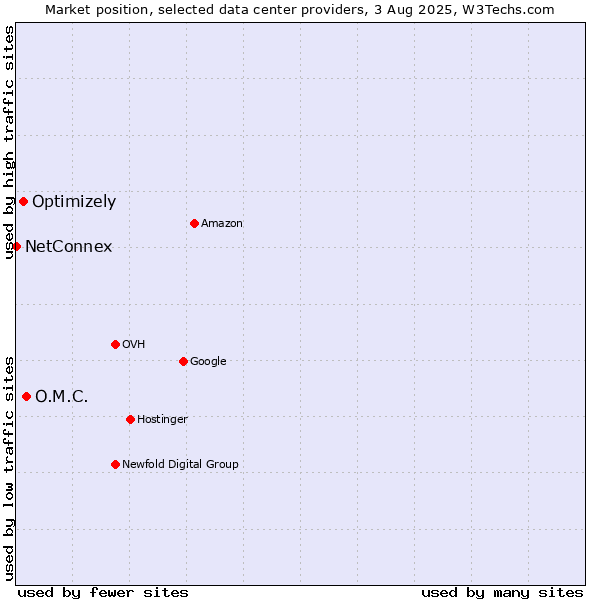 Market position of O.M.C. vs. Optimizely vs. NetConnex