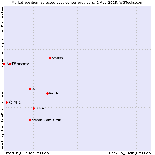 Market position of Tencent vs. O.M.C. vs. NetConnex