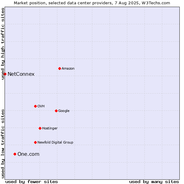 Market position of One.com vs. NetConnex