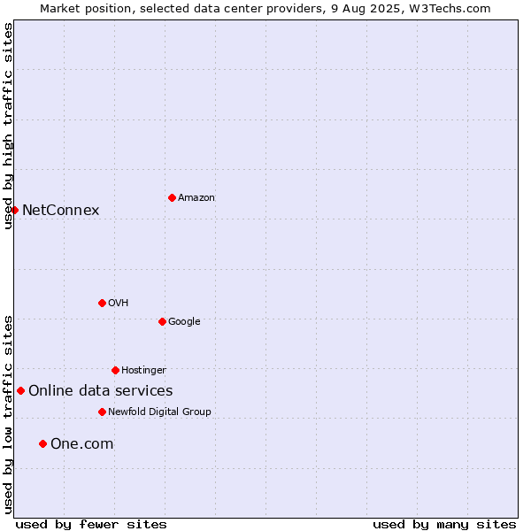 Market position of One.com vs. Online data services vs. NetConnex