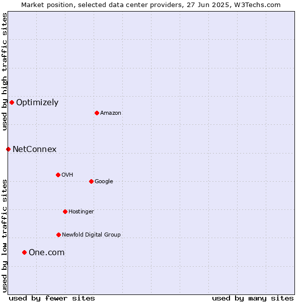 Market position of One.com vs. Optimizely vs. NetConnex