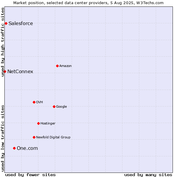 Market position of One.com vs. Salesforce vs. NetConnex