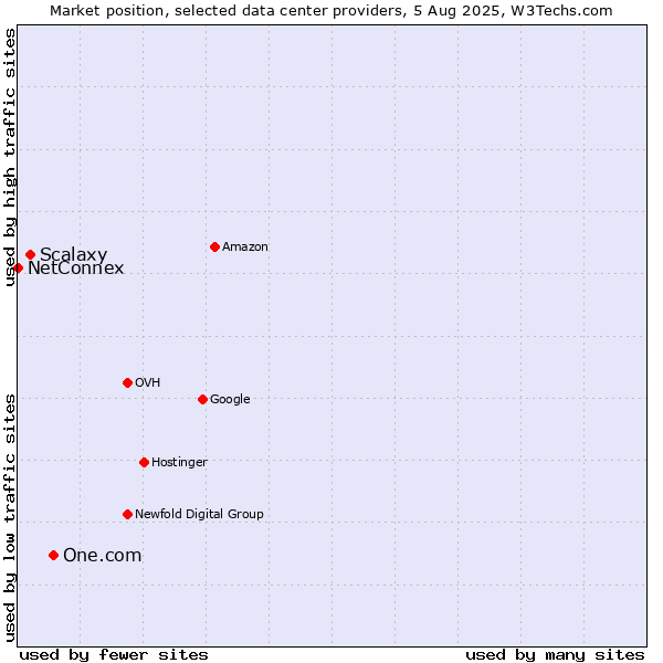 Market position of One.com vs. Scalaxy vs. NetConnex