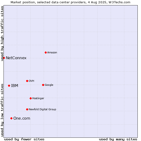 Market position of One.com vs. IBM vs. NetConnex