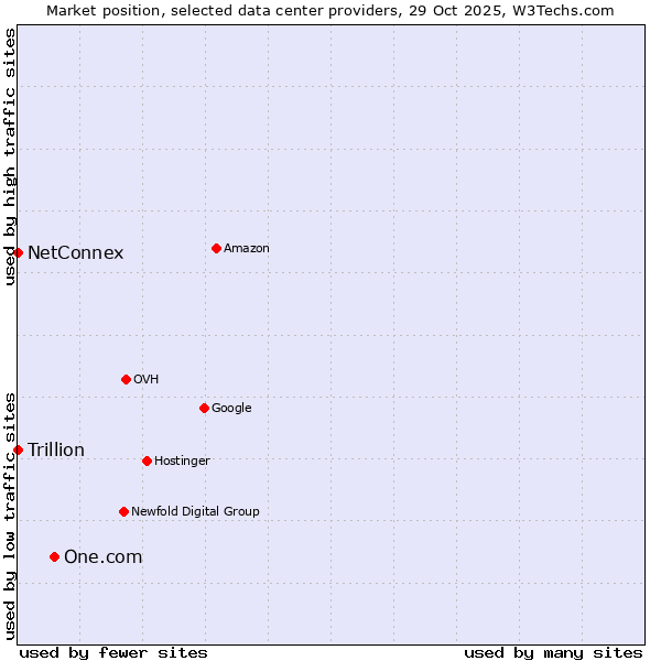 Market position of One.com vs. Trillion vs. NetConnex