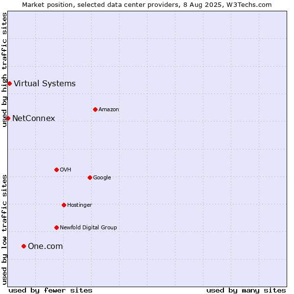 Market position of One.com vs. Virtual Systems vs. NetConnex
