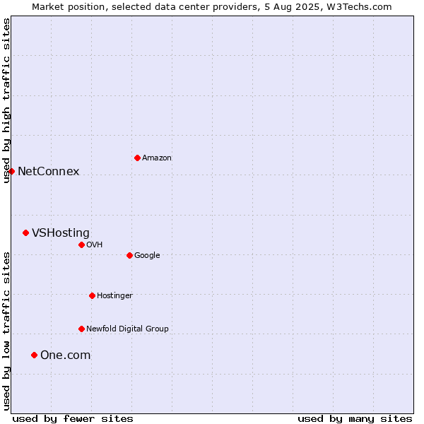 Market position of One.com vs. VSHosting vs. NetConnex