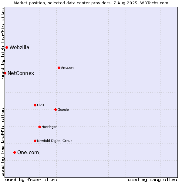 Market position of One.com vs. Webzilla vs. NetConnex