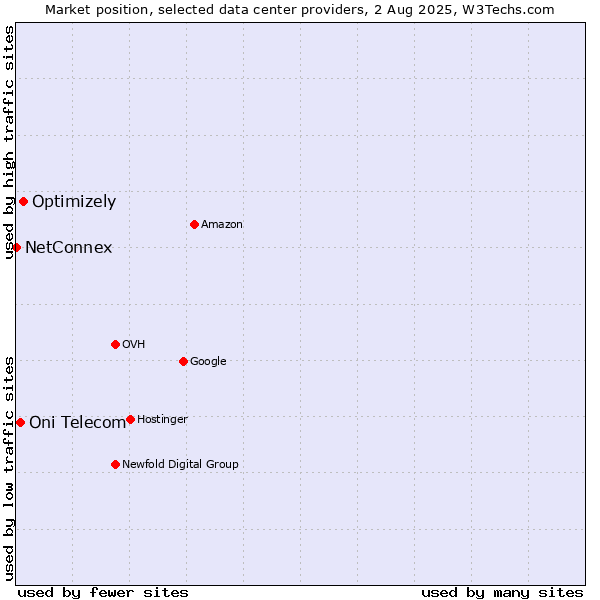 Market position of Optimizely vs. Oni Telecom vs. NetConnex