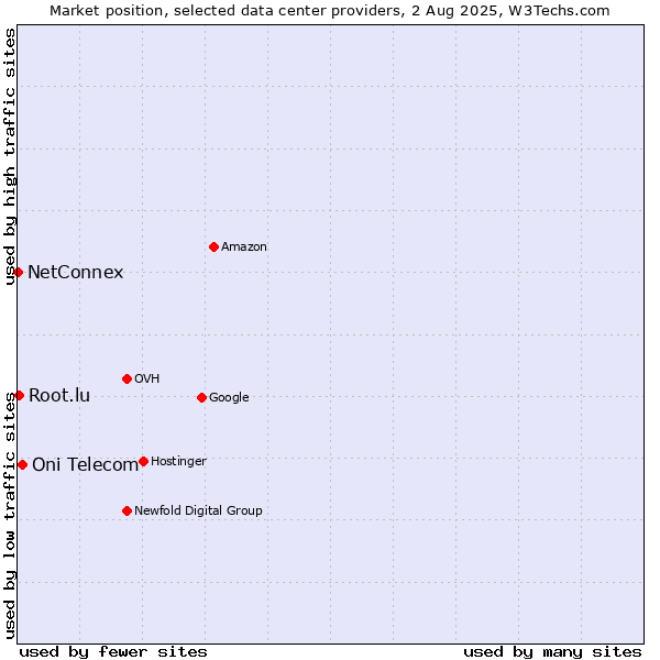 Market position of Oni Telecom vs. Root.lu vs. NetConnex