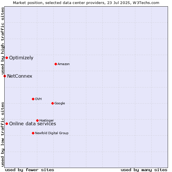 Market position of Online data services vs. Optimizely vs. NetConnex