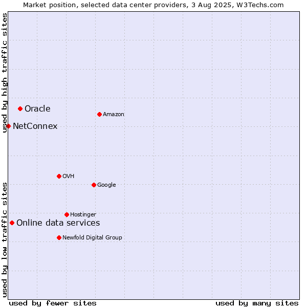 Market position of Oracle vs. Online data services vs. NetConnex