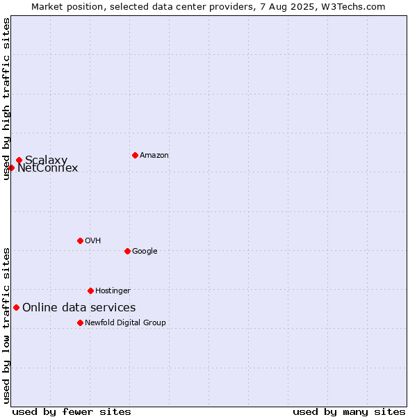 Market position of Scalaxy vs. Online data services vs. NetConnex