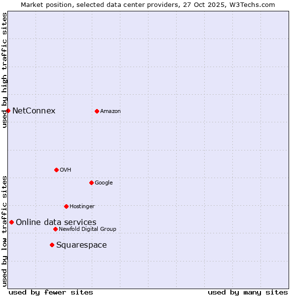 Market position of Squarespace vs. Online data services vs. NetConnex