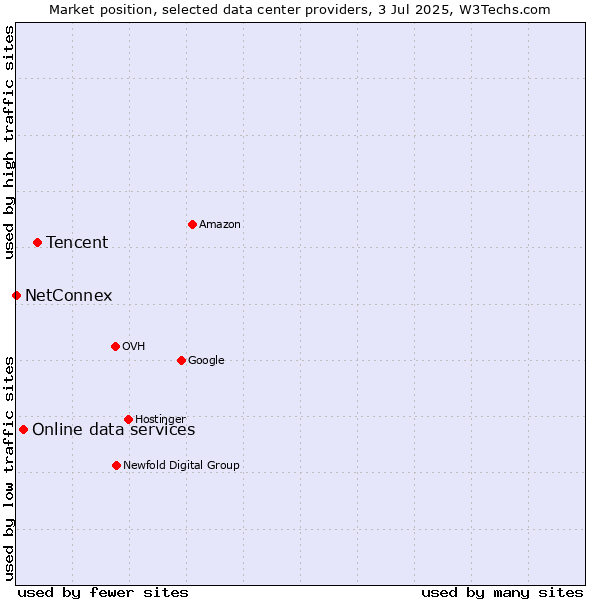 Market position of Tencent vs. Online data services vs. NetConnex