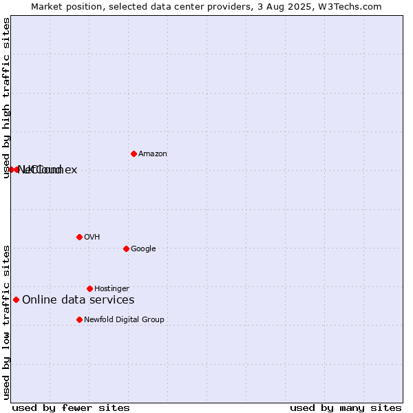 Market position of UCloud vs. Online data services vs. NetConnex