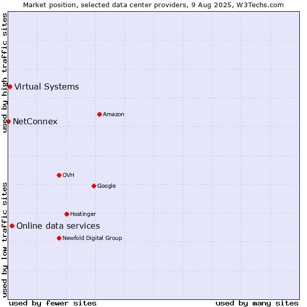 Market position of Online data services vs. Virtual Systems vs. NetConnex