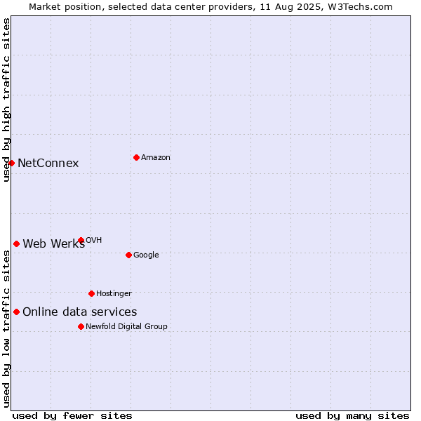Market position of Online data services vs. Web Werks vs. NetConnex