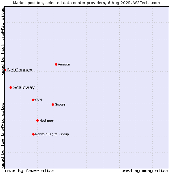 Market position of Scaleway vs. NetConnex