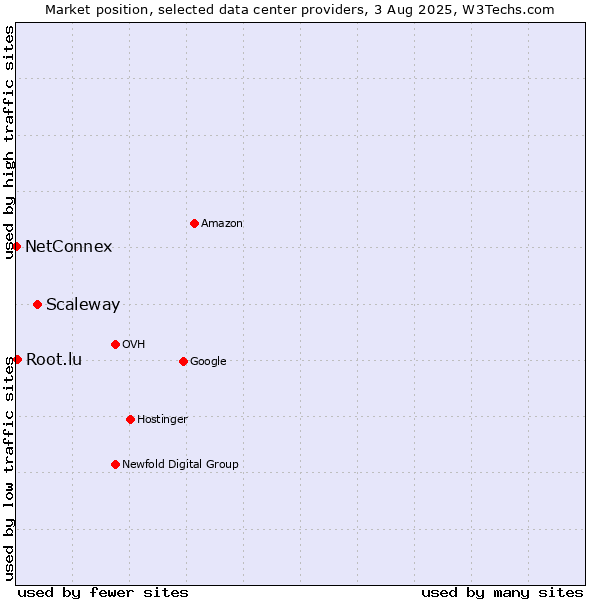 Market position of Scaleway vs. Root.lu vs. NetConnex