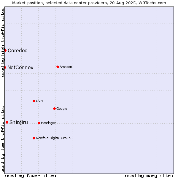 Market position of Shinjiru vs. Ooredoo vs. NetConnex