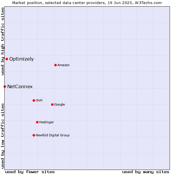 Market position of Optimizely vs. NetConnex
