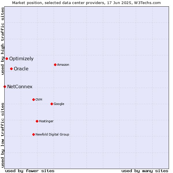 Market position of Oracle vs. Optimizely vs. NetConnex