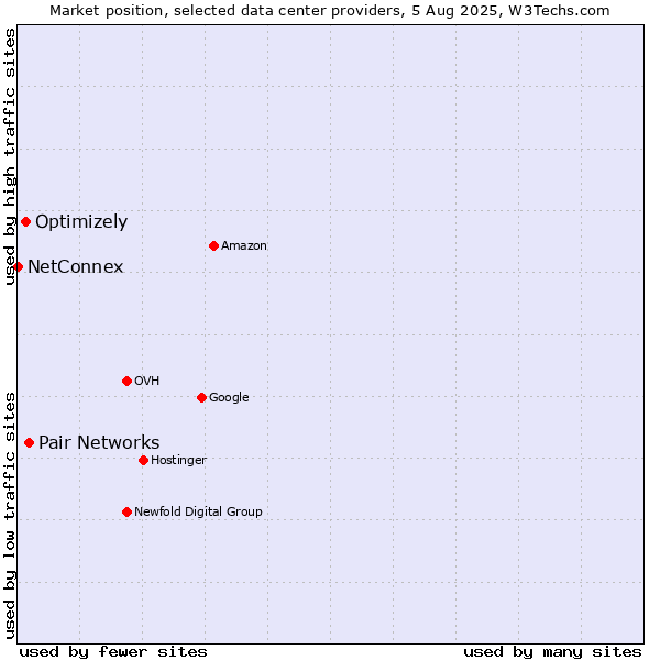 Market position of Pair Networks vs. Optimizely vs. NetConnex