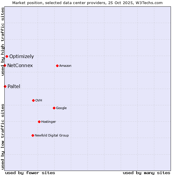 Market position of Optimizely vs. Paltel vs. NetConnex