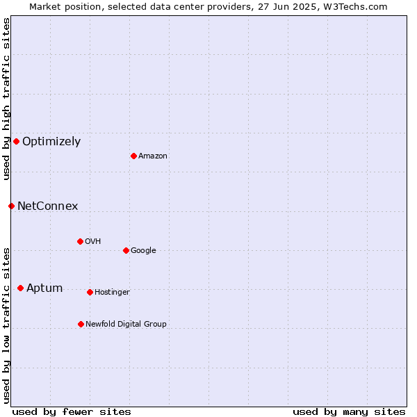 Market position of Aptum vs. Optimizely vs. NetConnex