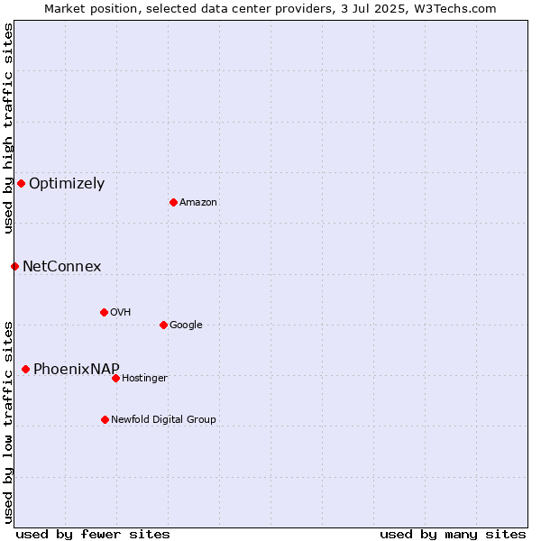 Market position of PhoenixNAP vs. Optimizely vs. NetConnex