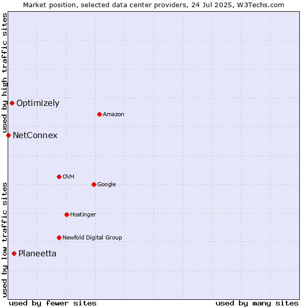 Market position of Planeetta vs. Optimizely vs. NetConnex