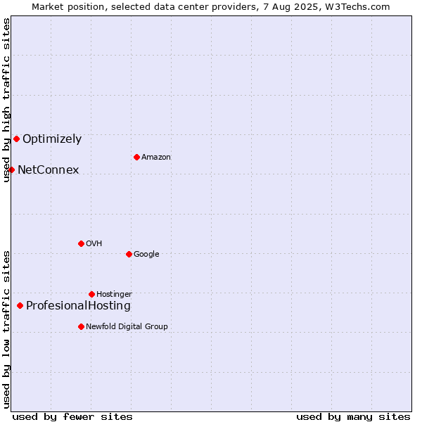 Market position of ProfesionalHosting vs. Optimizely vs. NetConnex