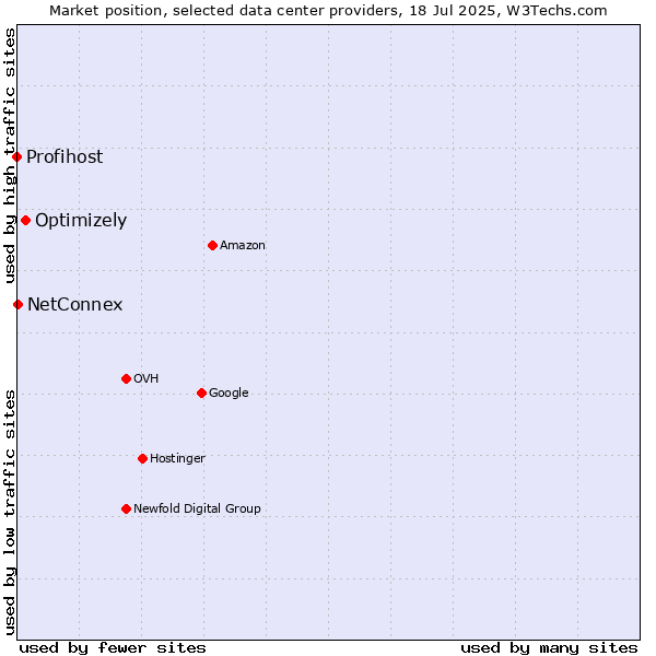 Market position of Optimizely vs. NetConnex vs. Profihost