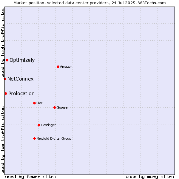 Market position of Optimizely vs. Prolocation vs. NetConnex