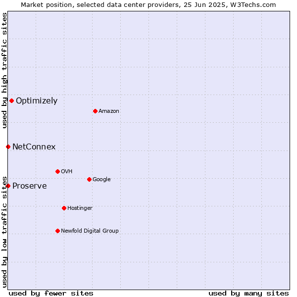 Market position of Optimizely vs. NetConnex vs. Proserve