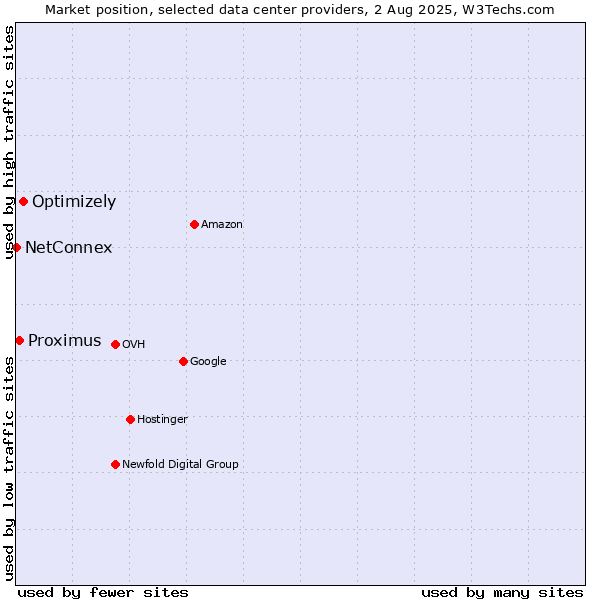 Market position of Optimizely vs. Proximus vs. NetConnex