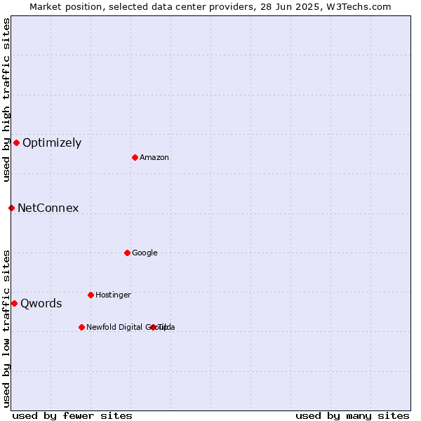 Market position of Optimizely vs. Qwords vs. NetConnex