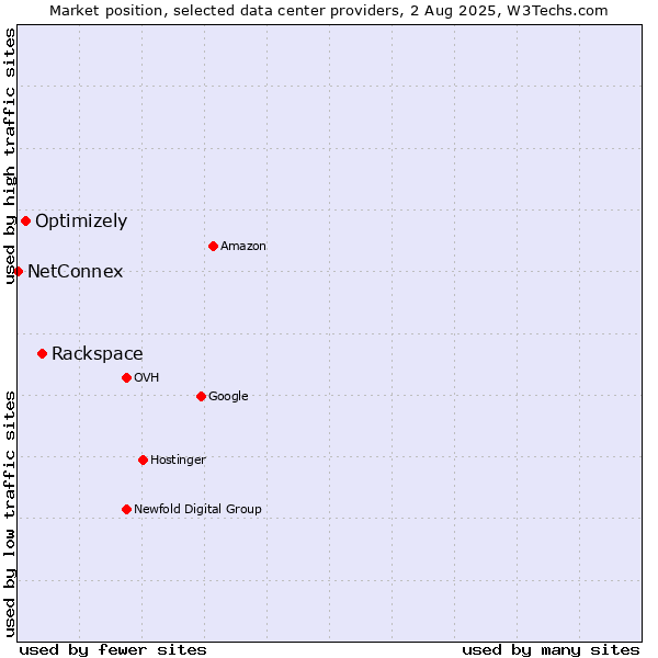 Market position of Rackspace vs. Optimizely vs. NetConnex