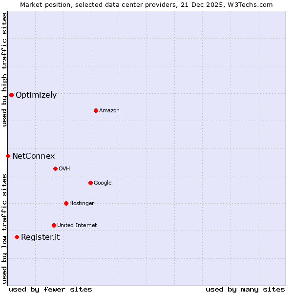 Market position of Register.it vs. Optimizely vs. NetConnex