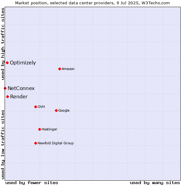 Market position of Render vs. Optimizely vs. NetConnex