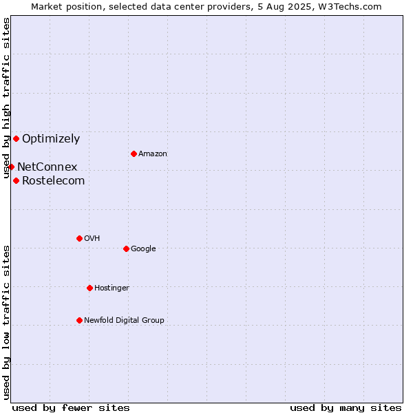 Market position of Rostelecom vs. Optimizely vs. NetConnex