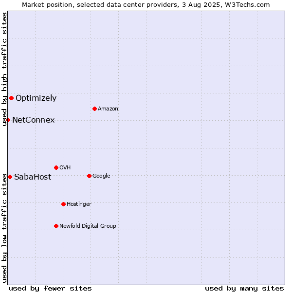 Market position of Optimizely vs. SabaHost vs. NetConnex