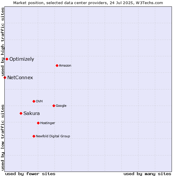 Market position of Sakura vs. Optimizely vs. NetConnex
