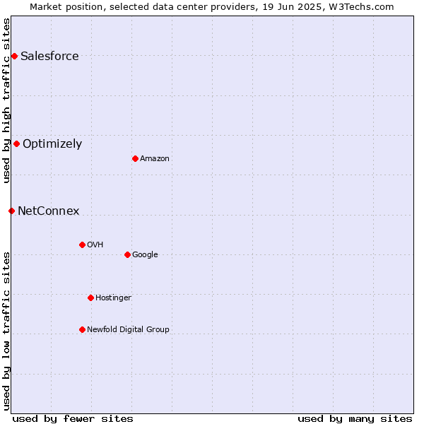 Market position of Optimizely vs. Salesforce vs. NetConnex