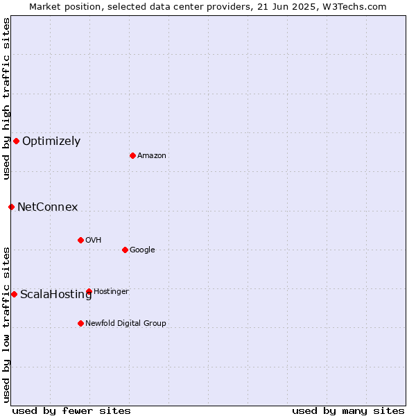 Market position of Optimizely vs. ScalaHosting vs. NetConnex